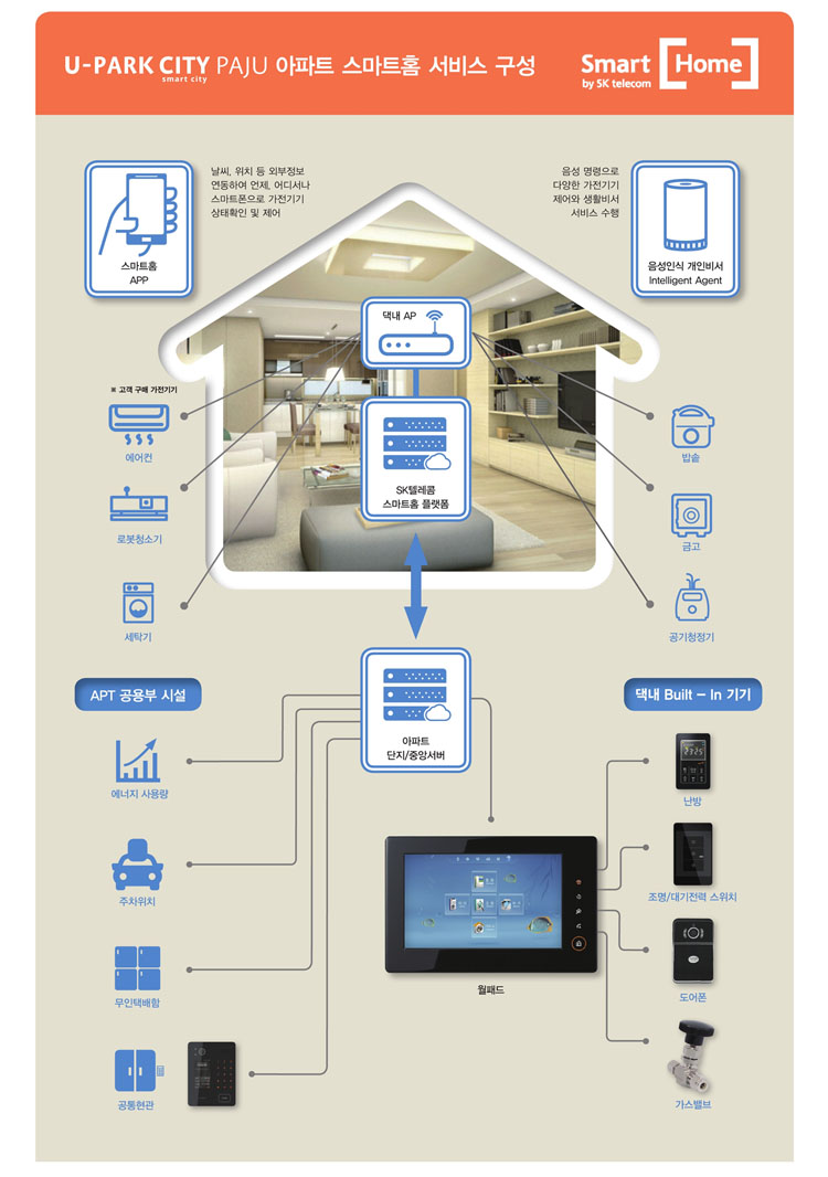 유파크시티 파주 아파트 스마트홈 서비스 구성