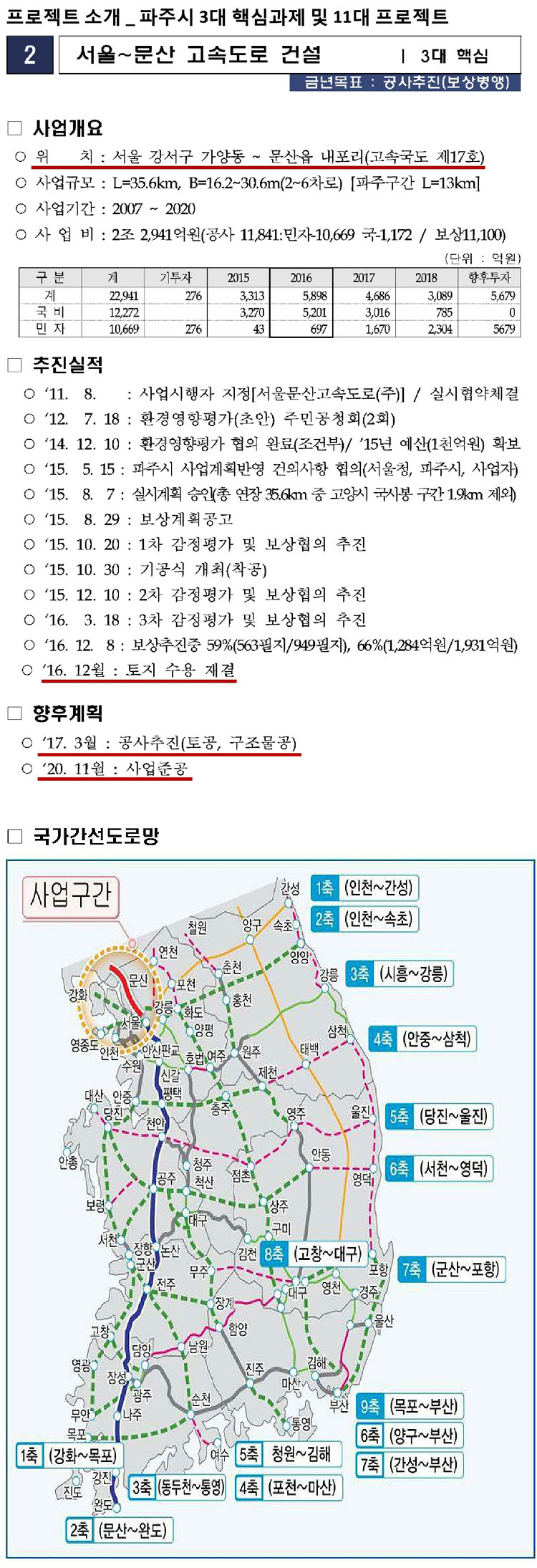 파주시 프로젝트_서울~문산고속도로